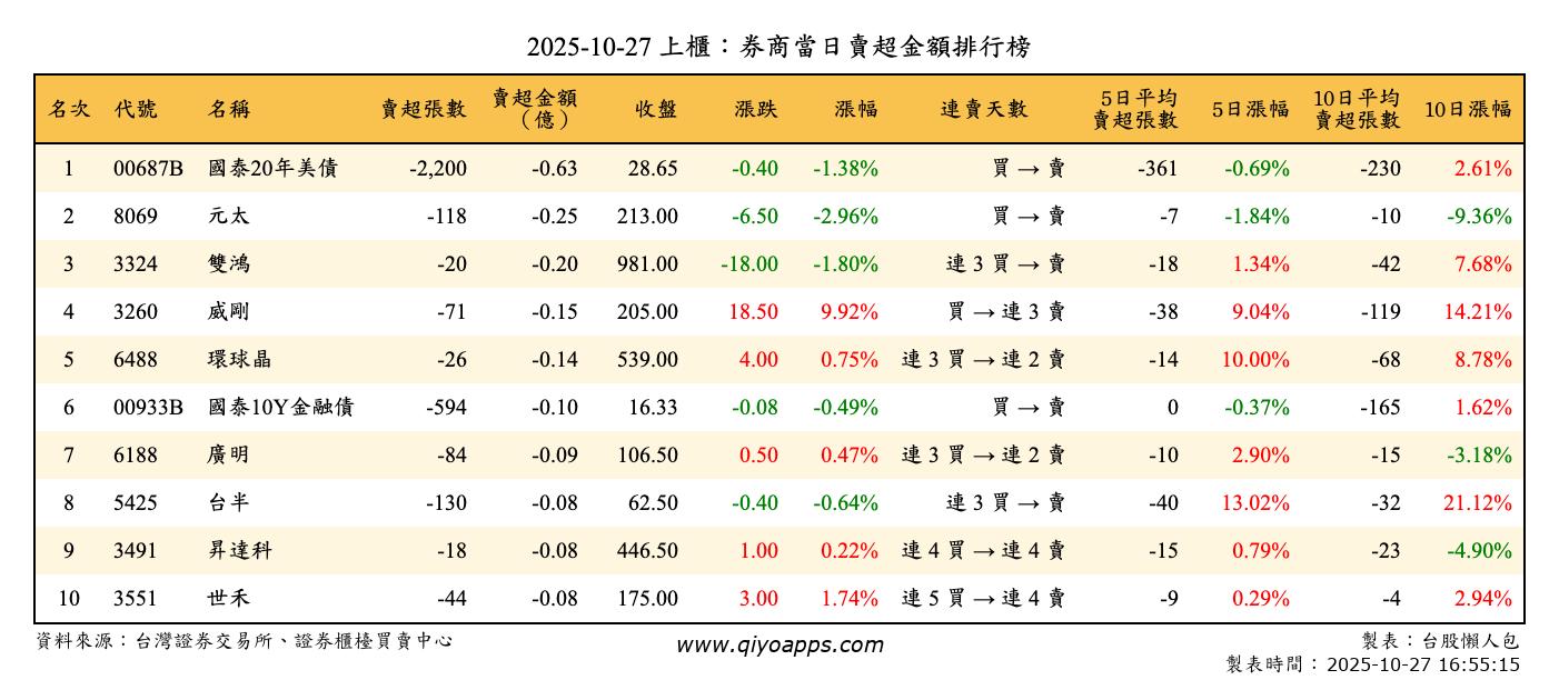 上櫃：券商當日賣超金額排行榜