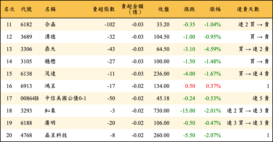 賣超張數及金額