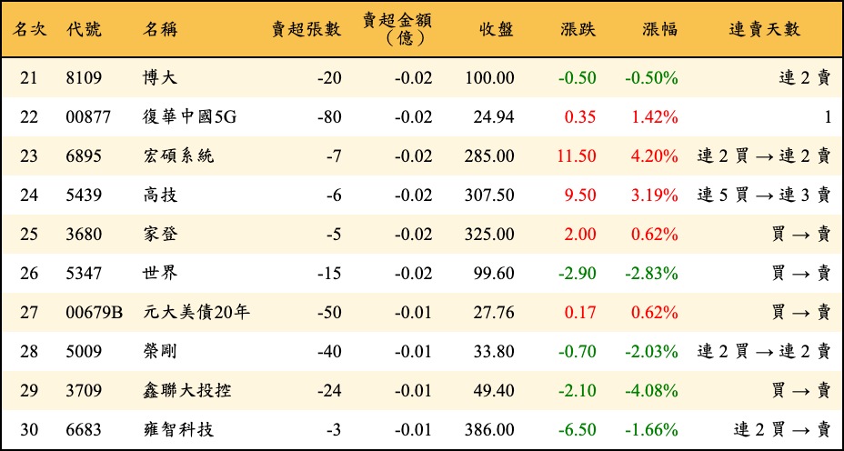 賣超張數及金額