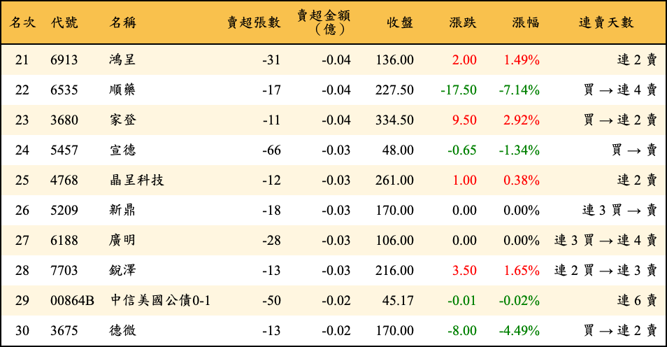 賣超張數及金額