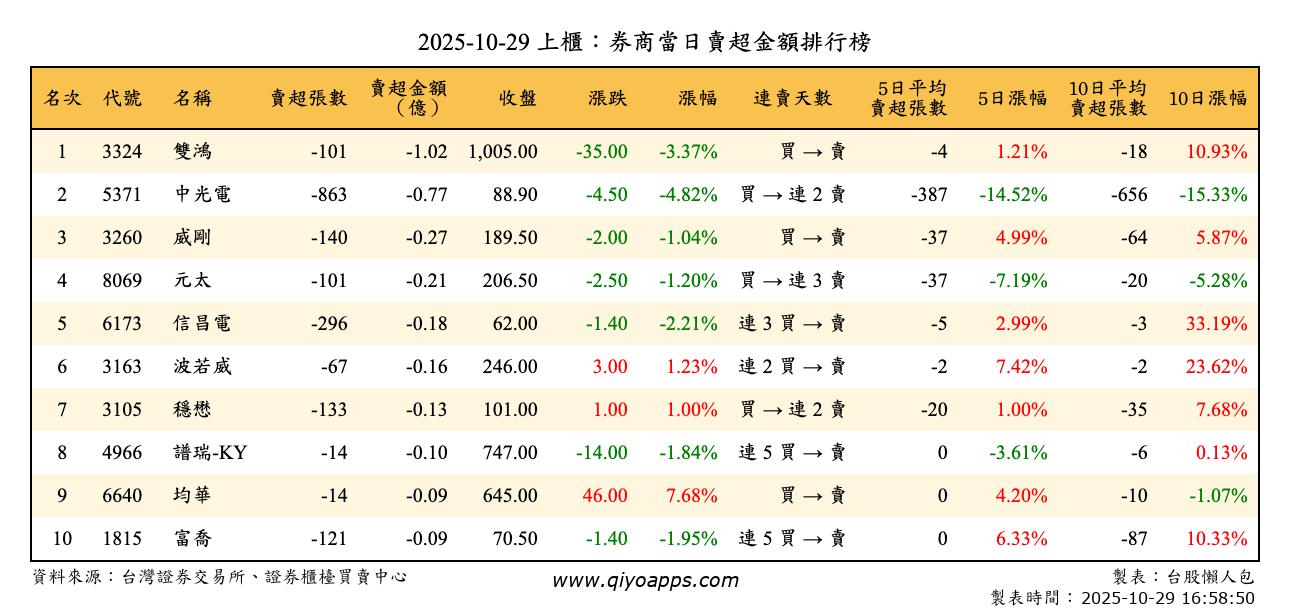 上櫃：券商當日賣超金額排行榜
