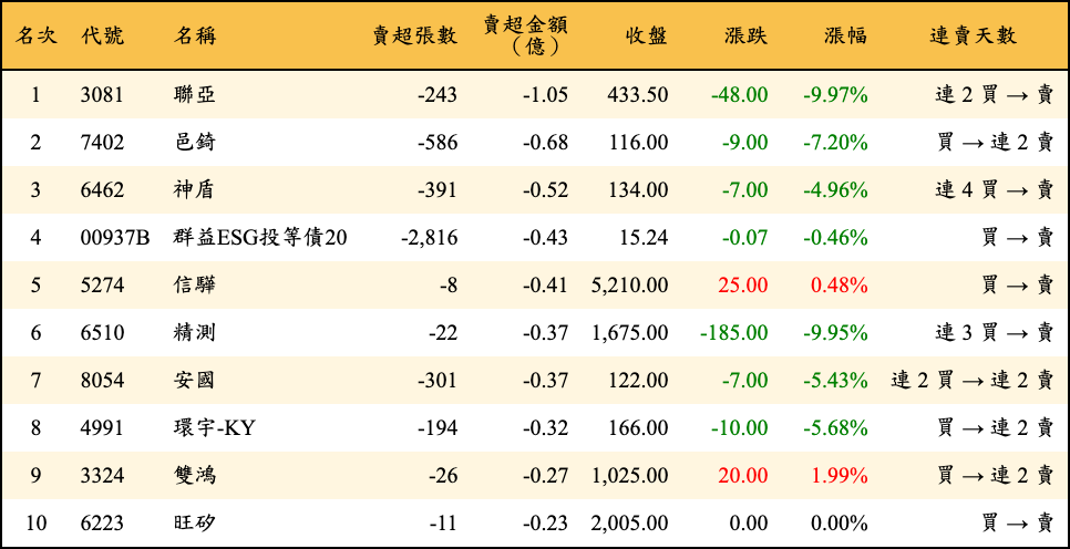 賣超張數及金額