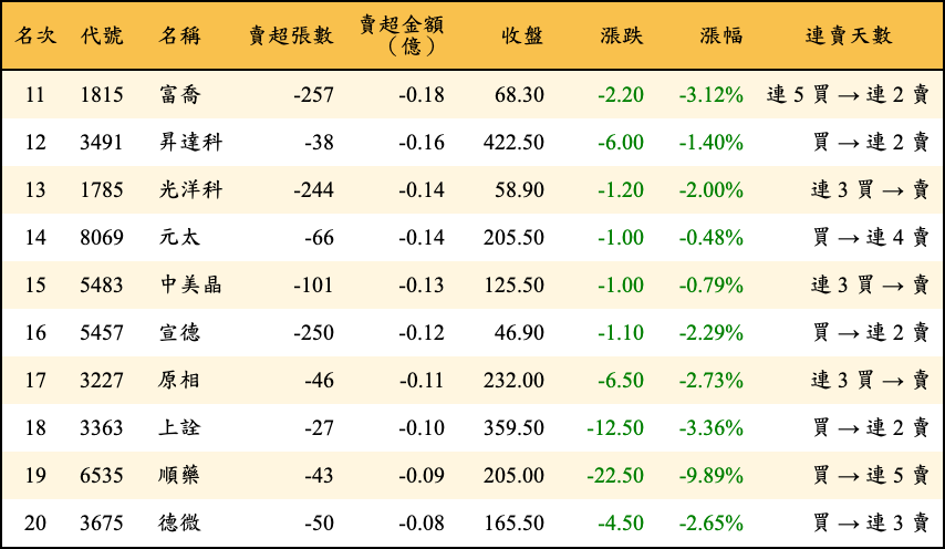 賣超張數及金額