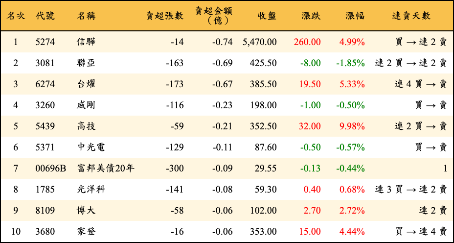 賣超張數及金額