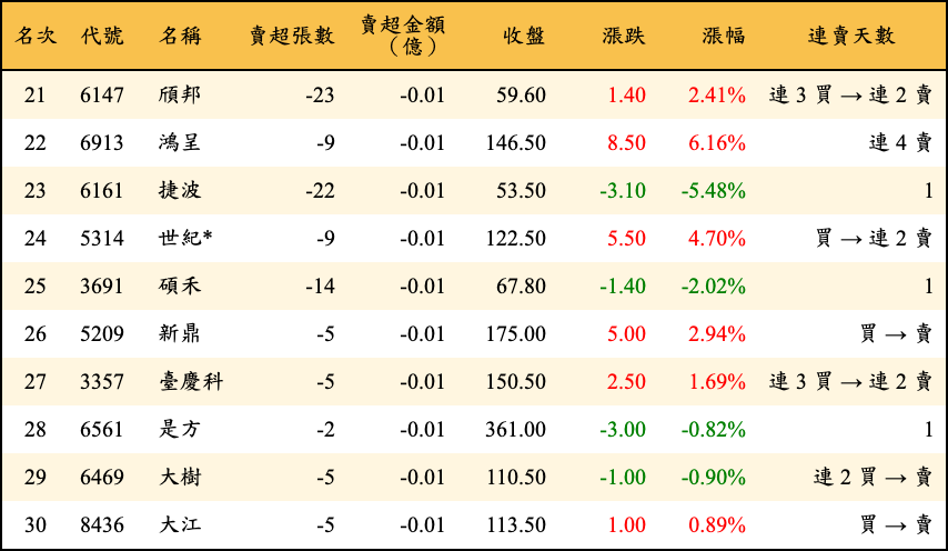 賣超張數及金額