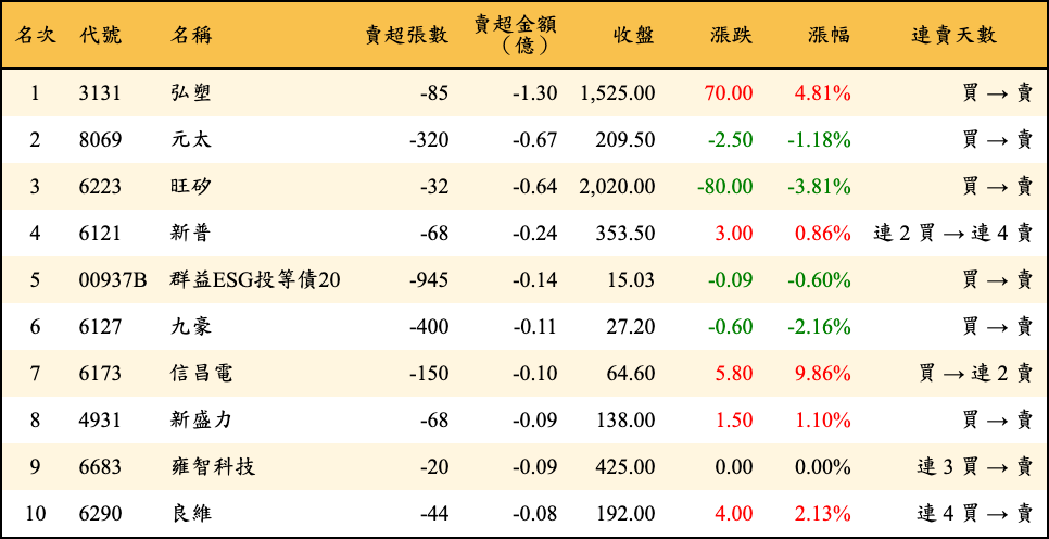 賣超張數及金額
