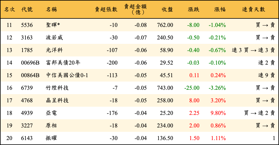 賣超張數及金額