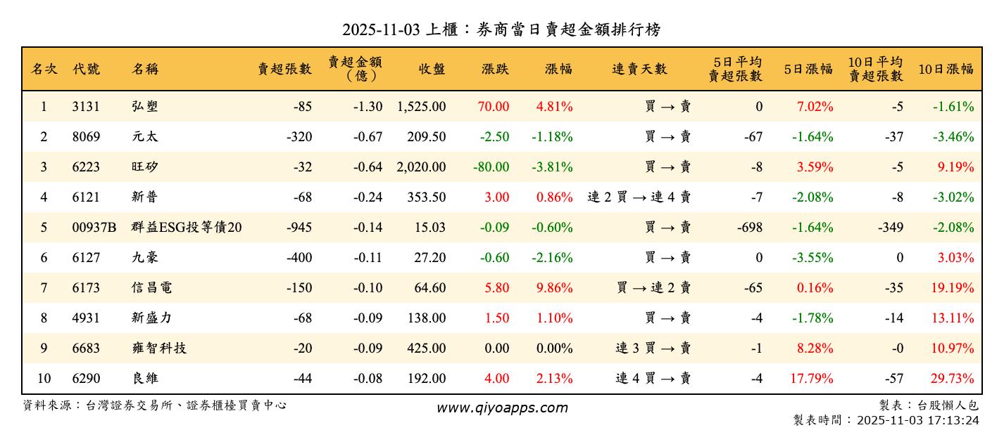 上櫃：券商當日賣超金額排行榜