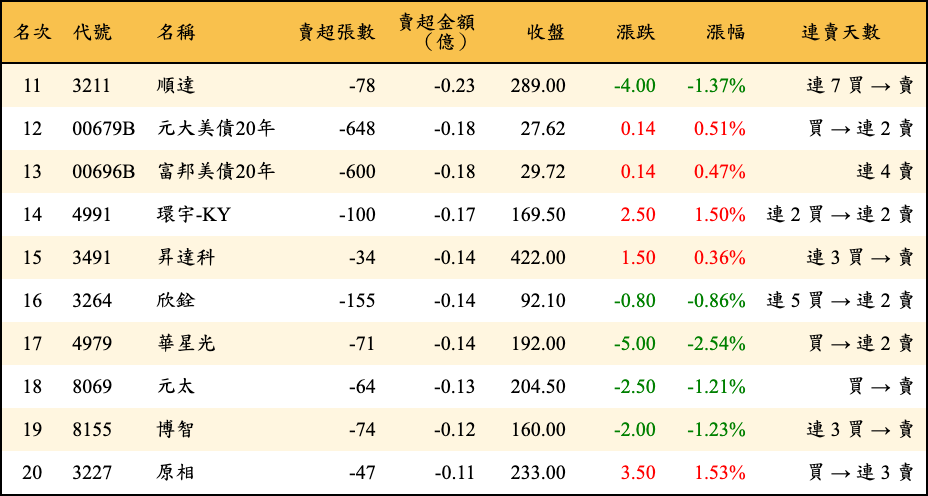 賣超張數及金額