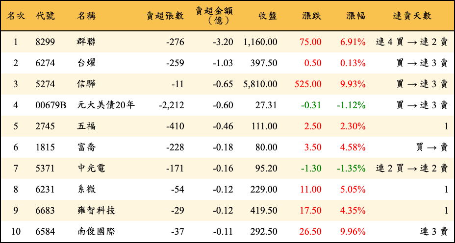 賣超張數及金額