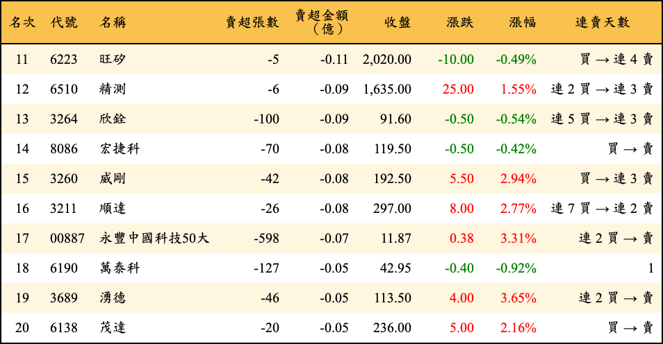賣超張數及金額