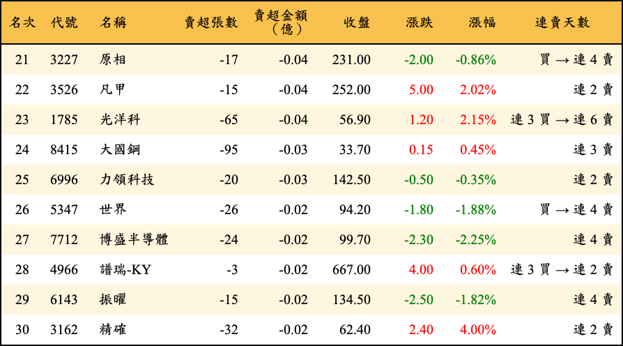 賣超張數及金額