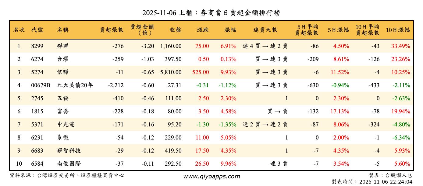 上櫃：券商當日賣超金額排行榜