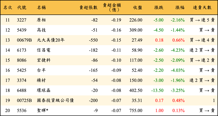 賣超張數及金額