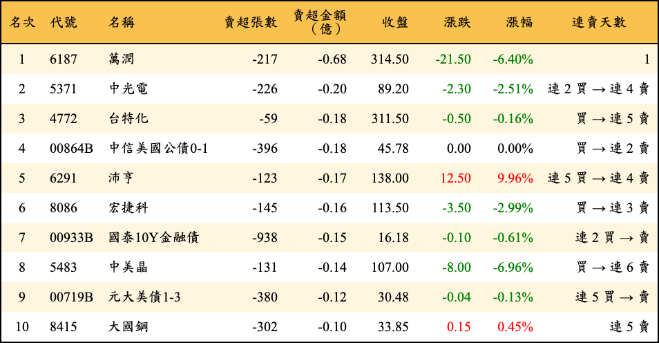 賣超張數及金額