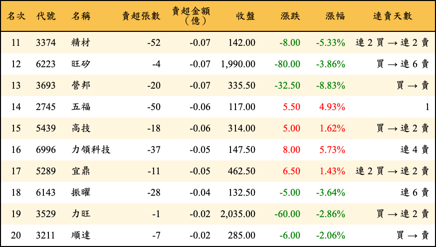 賣超張數及金額
