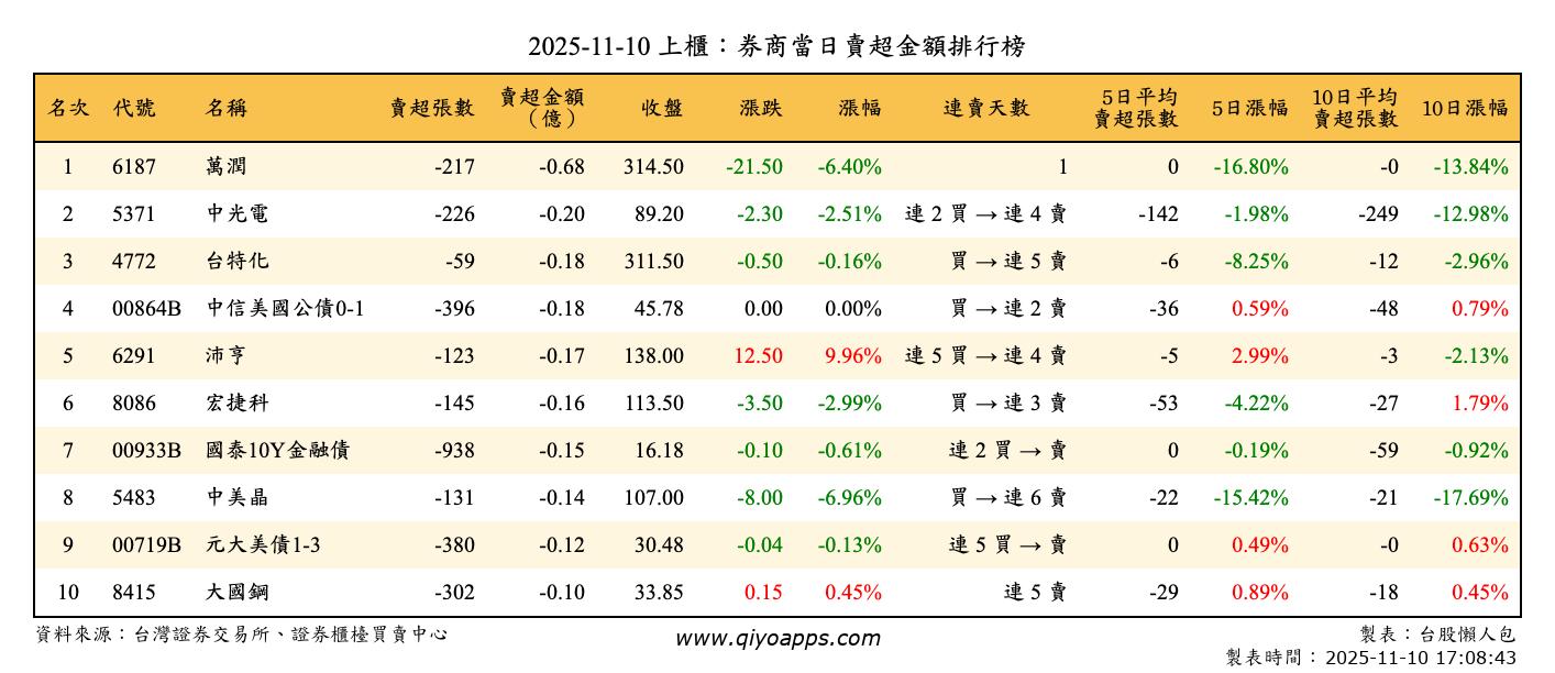上櫃：券商當日賣超金額排行榜