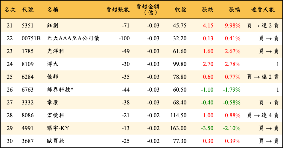 賣超張數及金額