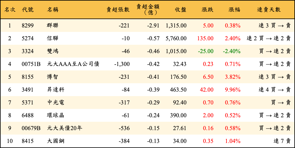 賣超張數及金額
