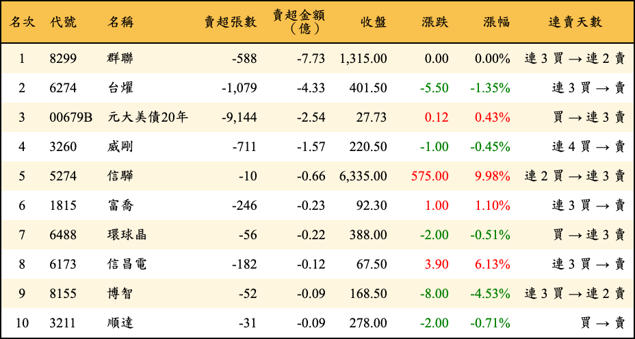 賣超張數及金額