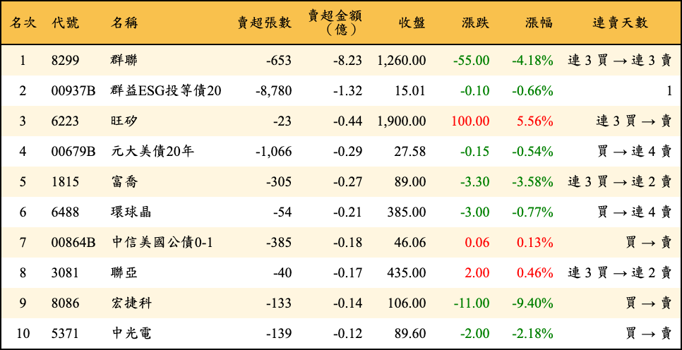 賣超張數及金額
