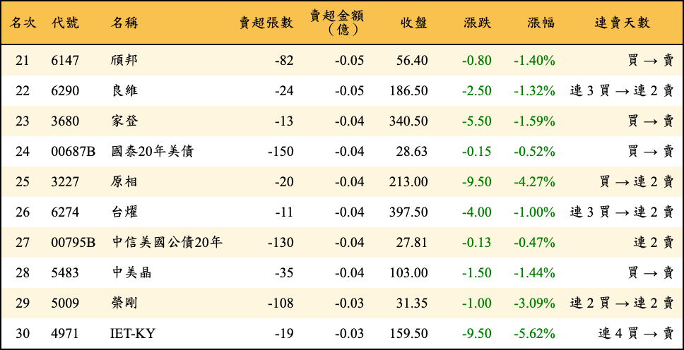 賣超張數及金額