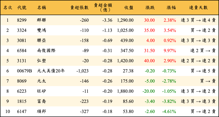 賣超張數及金額