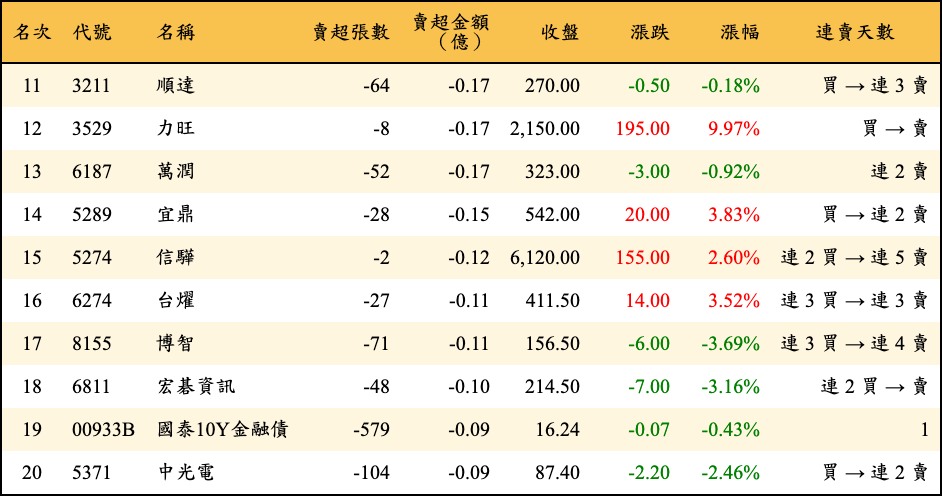 賣超張數及金額