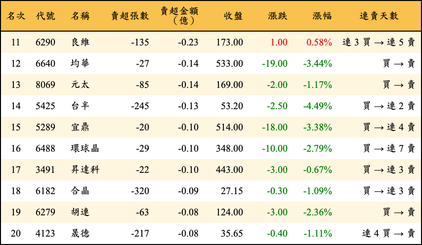 賣超張數及金額