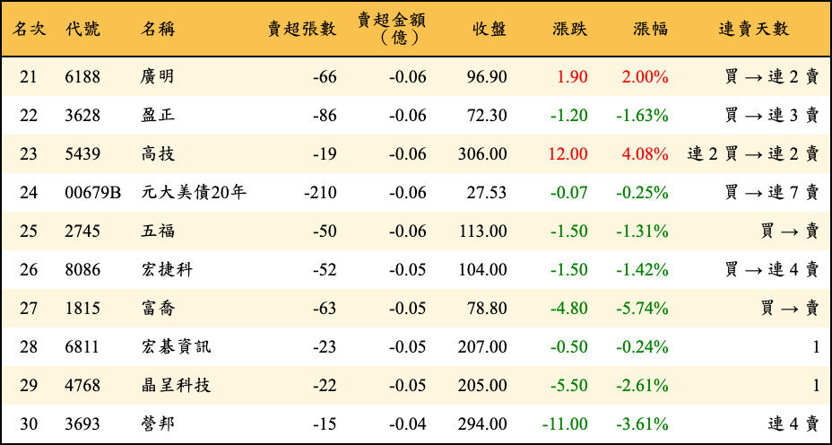 賣超張數及金額