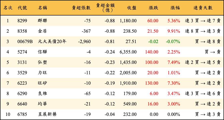 賣超張數及金額