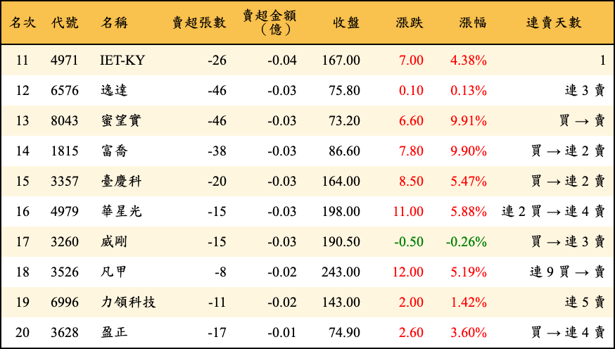 賣超張數及金額