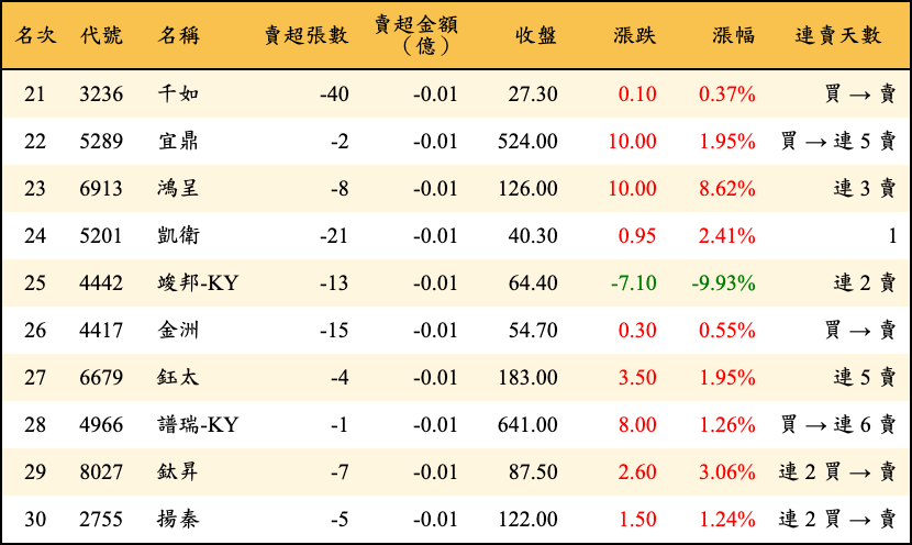 賣超張數及金額