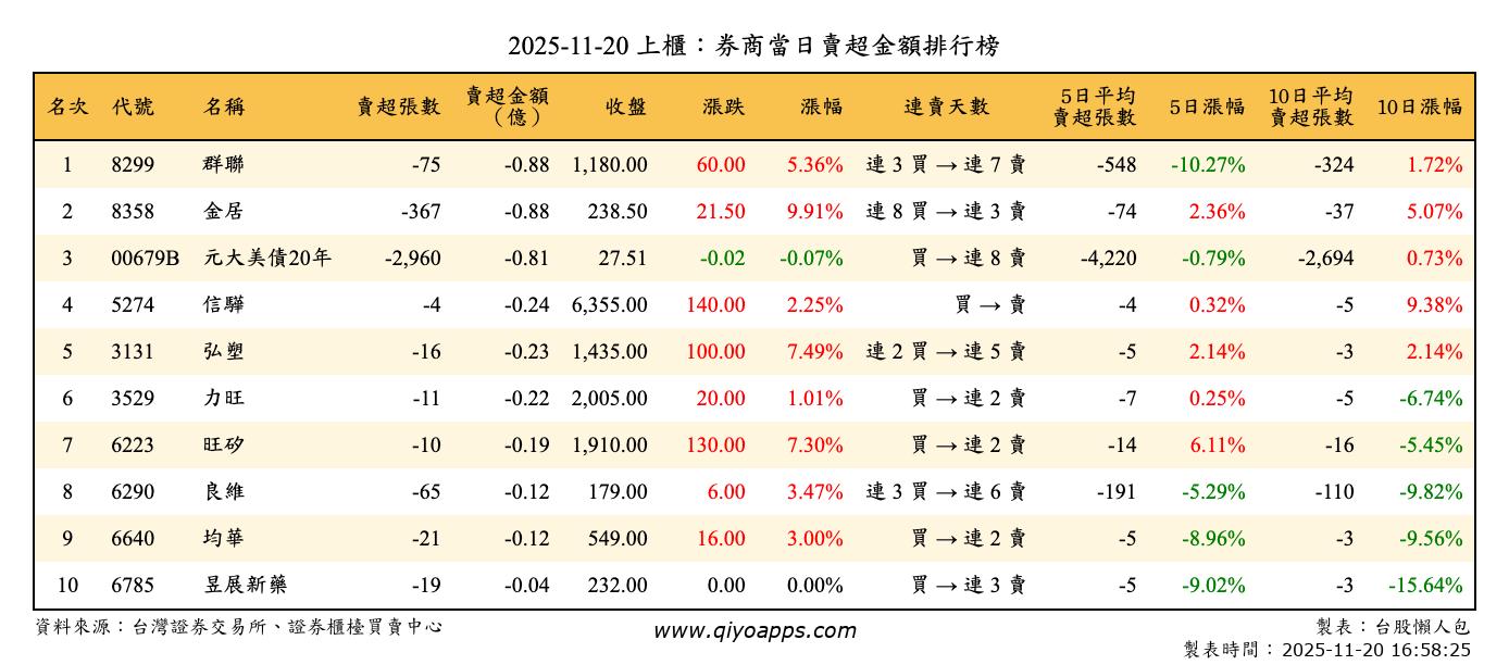 上櫃：券商當日賣超金額排行榜