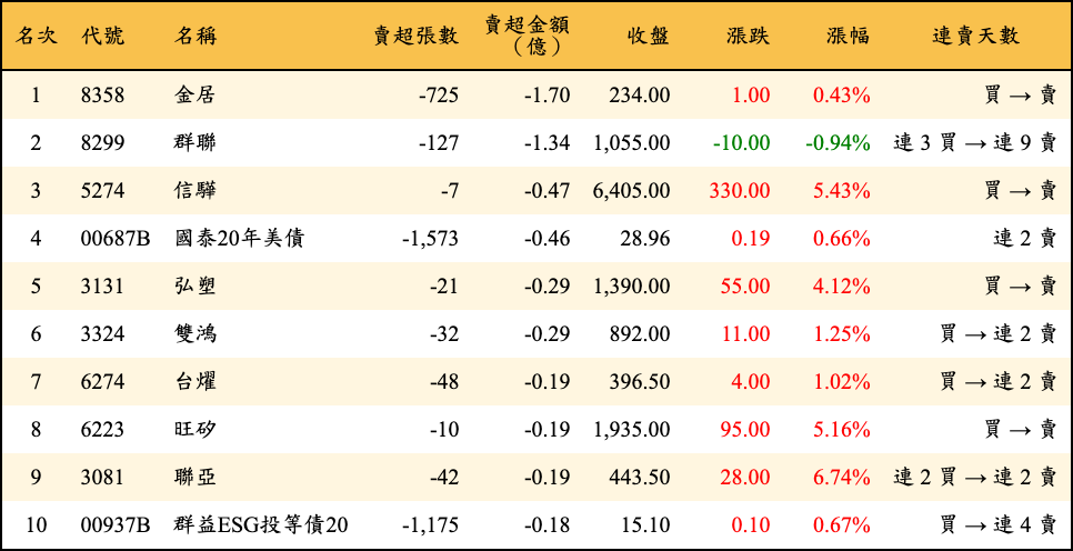 賣超張數及金額