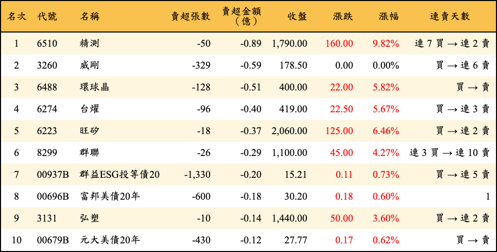 賣超張數及金額