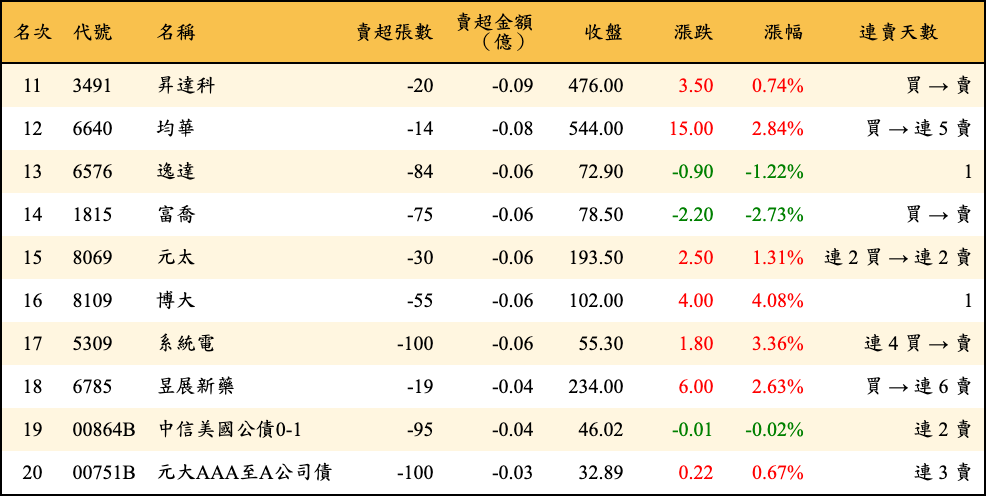 賣超張數及金額
