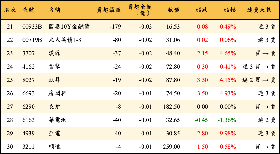 賣超張數及金額