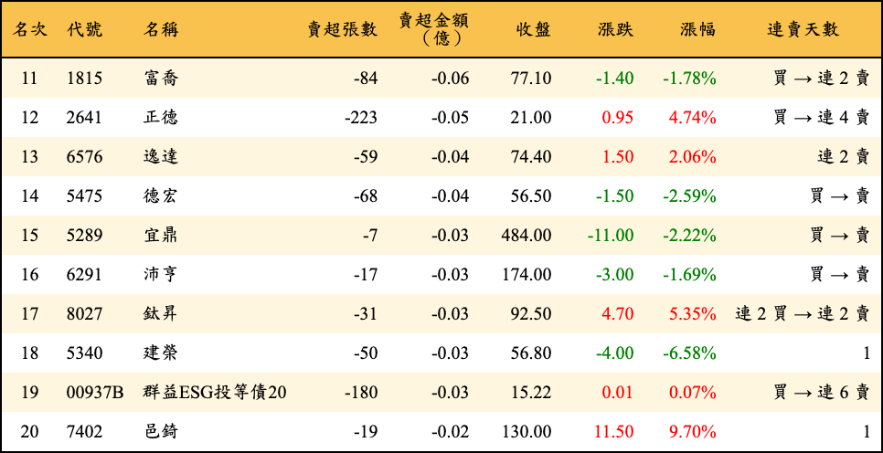 賣超張數及金額
