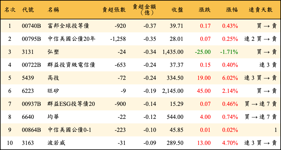 賣超張數及金額