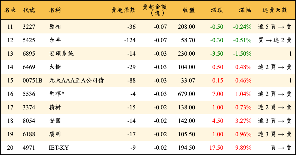 賣超張數及金額