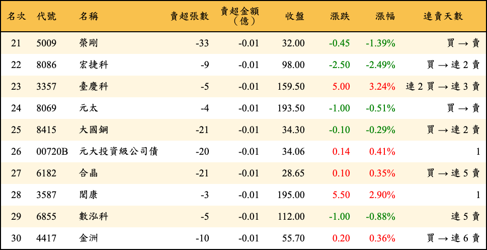 賣超張數及金額