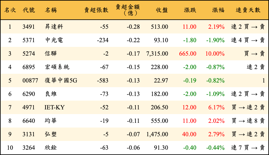 賣超張數及金額