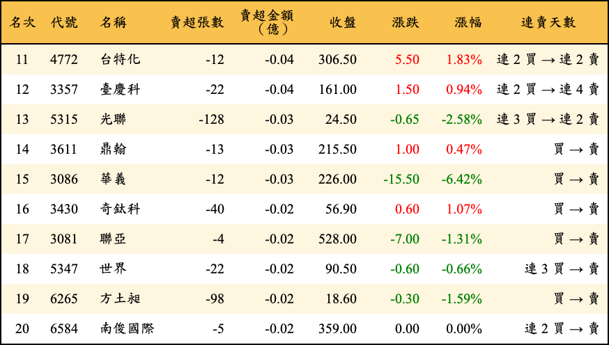 賣超張數及金額