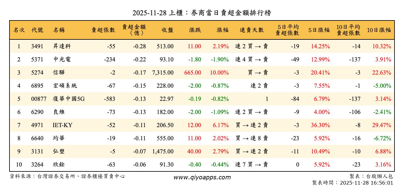 上櫃：券商當日賣超金額排行榜