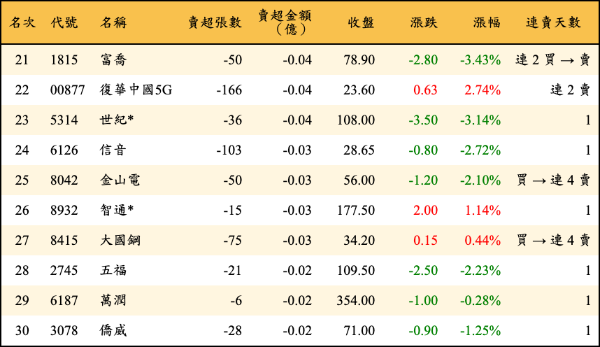 賣超張數及金額