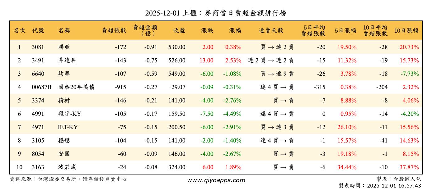上櫃：券商當日賣超金額排行榜
