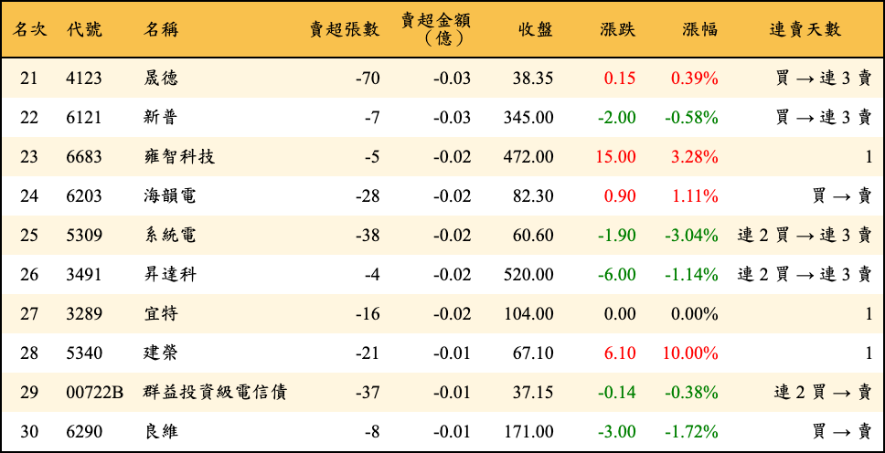 賣超張數及金額
