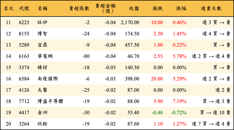賣超張數及金額