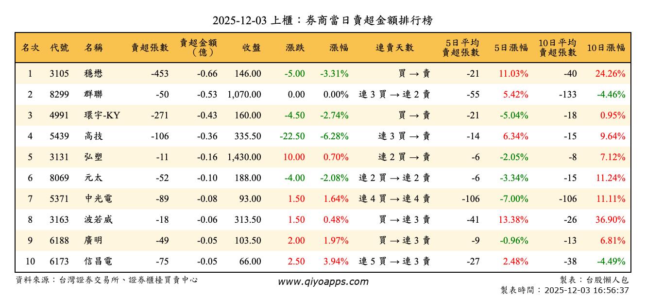 上櫃：券商當日賣超金額排行榜